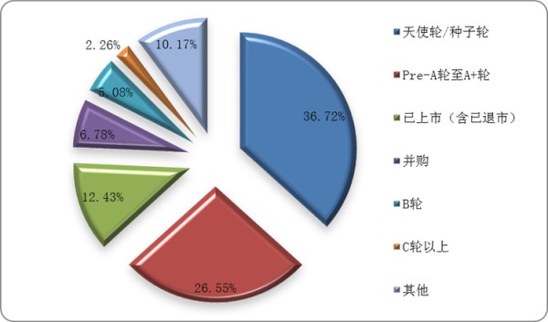 <strong>国内艺人经纪机构投融资最新轮次</strong><strong>情况</strong><strong>（统计时间</strong><strong>截至</strong><strong>2020年6月）</strong>