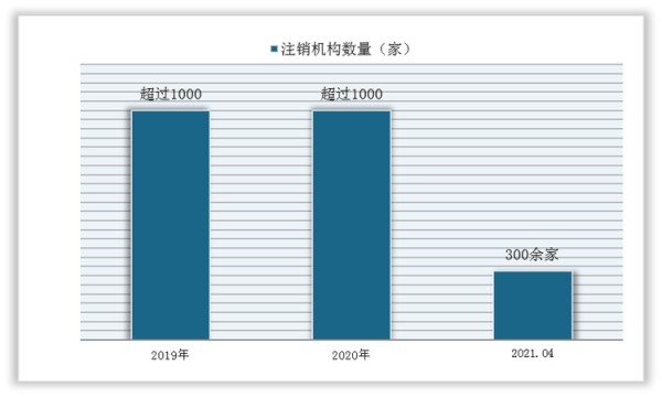 <strong>2019</strong><strong>-2021</strong><strong>年4月末我国艺人经纪机构</strong><strong>注销数量</strong>