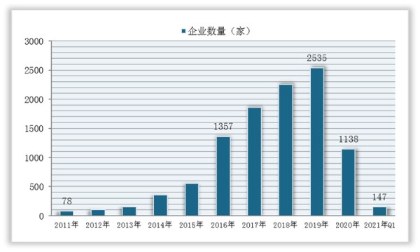 <strong>201</strong><strong>1-2021</strong><strong>年</strong><strong>Q1我国</strong><strong>艺人</strong><strong>经纪</strong><strong>企业注册</strong><strong>量</strong>