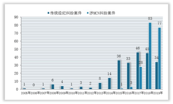 <strong>2005</strong><strong>-2019</strong><strong>年</strong><strong>我国</strong><strong>艺人</strong><strong>经济纠纷案件情况</strong>