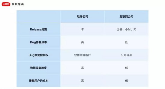 占雪亮：流量明星小红书的增长组织架构和数据分析实例