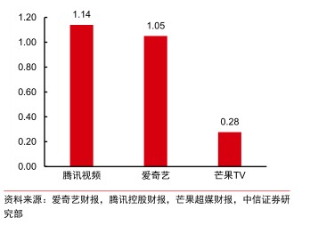 图 4 2Q20 末主要在线视频平台付费会员数（亿）