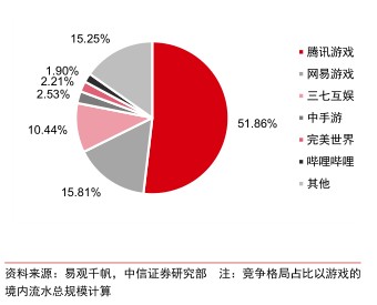 图 3 2019 年中国移动游戏发行竞争格局