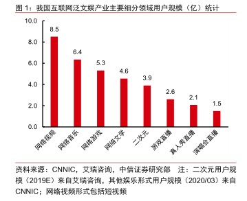 图2我国互联网泛文娱产业主要细分领域用户规模（亿）统计