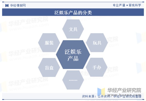 泛娱乐产品的分类