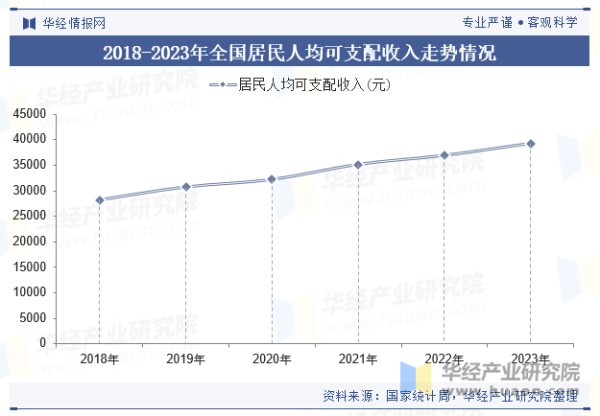 2018-2023年全国居民人均可支配收入走势情况