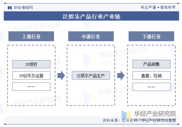 泛娱乐产品行业产业链