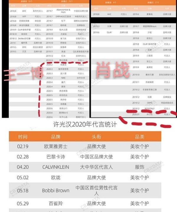 流量明星商业代言对比，王一博比他稍逊一筹，肖战受影响最大