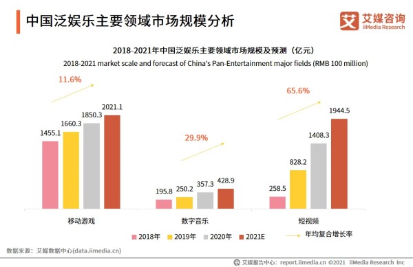 艾媒咨询发布《2021年中国Z世代泛娱乐市场发展报告》