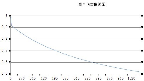 《新大话西游2》表格