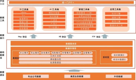 图1 平安银行数字中台架构