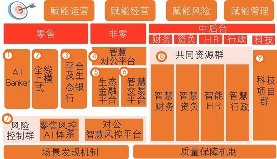 图2 平安银行数字化经营项目群