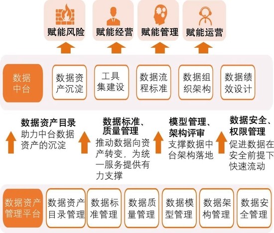 图3 数据治理、数据管理和数据应用协同建设