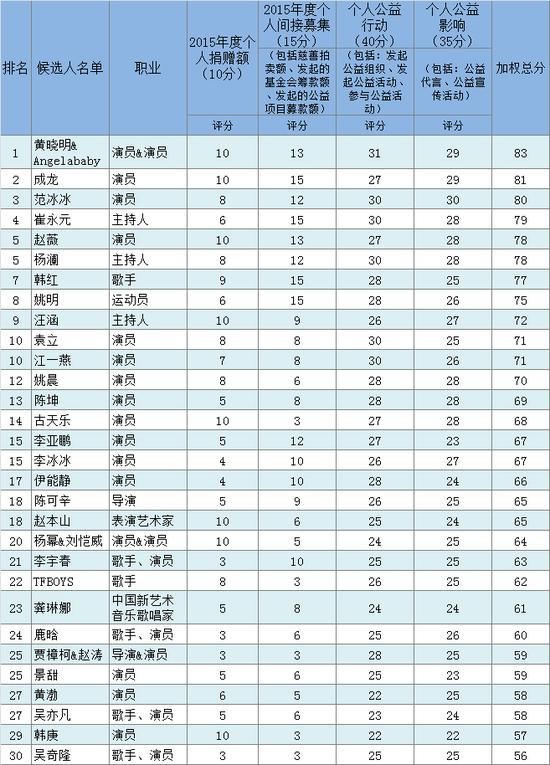 2015中国慈善名人榜榜单