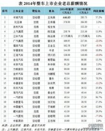 2014年整车上市企业老总薪酬排行榜