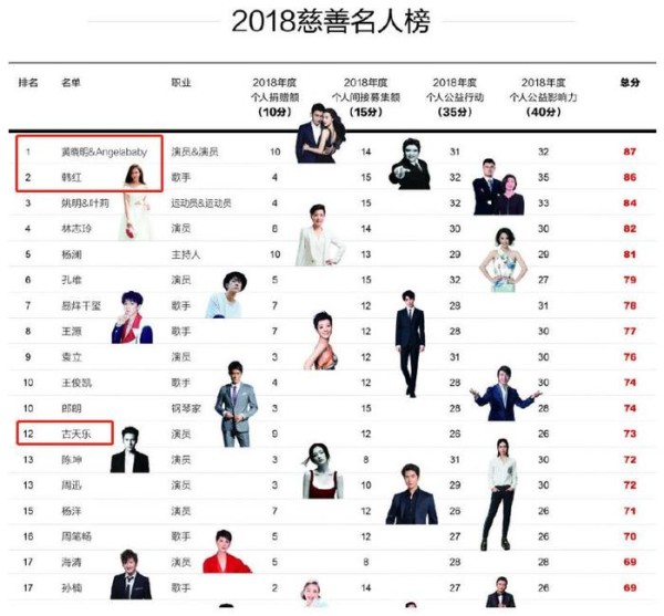 2018慈善名人榜出炉，黄晓明夫妇霸占榜首，古天乐却跌出前十