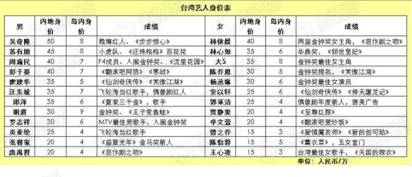 台湾艺人内陆身价表