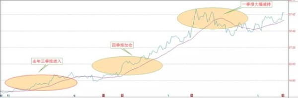 高毅等明星私募的一季报作业怎么抄