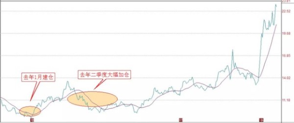 高毅等明星私募的一季报作业怎么抄