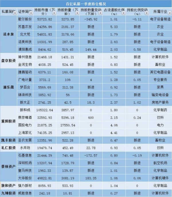 高毅等明星私募的一季报作业怎么抄