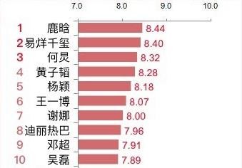 综艺明星影响力排名：易烊千玺不敌鹿晗居次席，谢娜强势回归