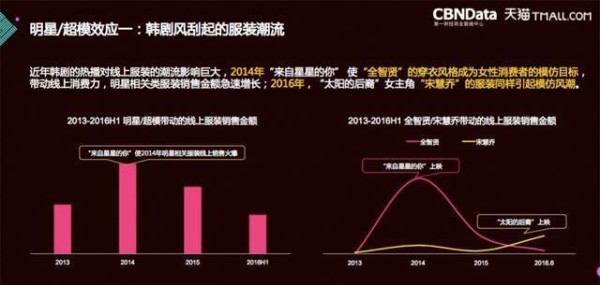 CBNData潮流生活趋势：明星同款撑起线上服饰“半壁江山”