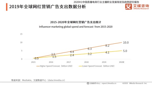 2019年全球网红营销广告支出数据分析