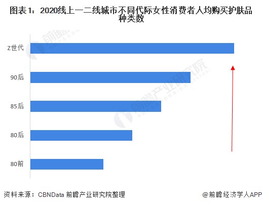 图表1：2020线上一二线城市不同代际女性消费者人均购买护肤品种类数