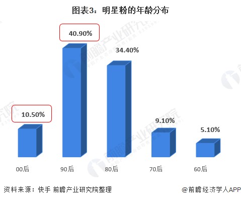 图表3：明星粉的年龄分布