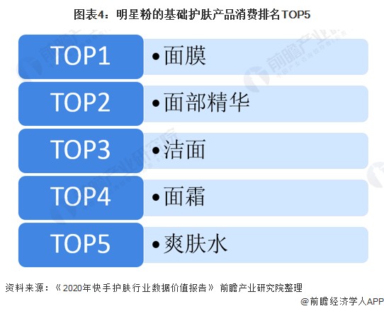 图表4：明星粉的基础护肤产品消费排名TOP5