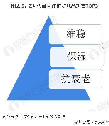 图表5：Z世代最关注的护肤品功效TOP3