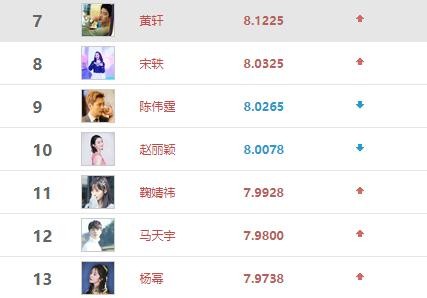 电视演员人气榜更新，杨洋险胜王俊凯，赵丽颖不敌陈伟霆
