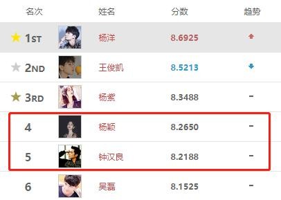 电视演员人气榜更新，杨洋险胜王俊凯，赵丽颖不敌陈伟霆