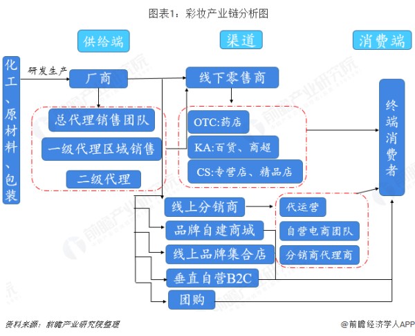  图表1：彩妆产业链分析图 