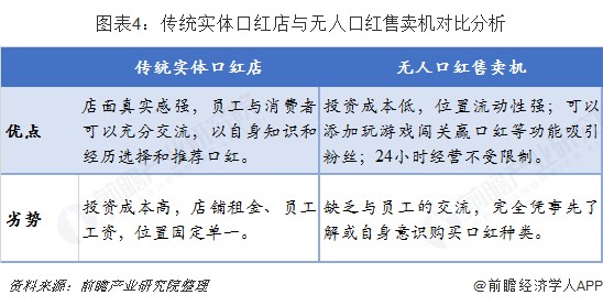 图表4：传统实体口红店与无人口红售卖机对比分析