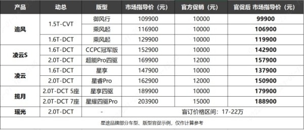 星途全面发力2023，新年启动星光卓越行动，最高官促15000元