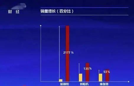 筋膜枪半年销量暴增2177%、走红315晚会，健身神器or智商税？