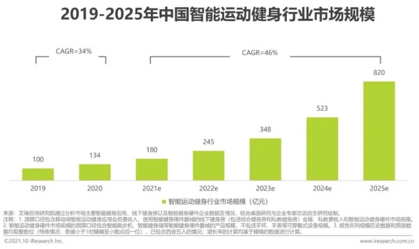 　　数据来源：艾瑞咨询《2021年中国智能运动健身行业研究报告》