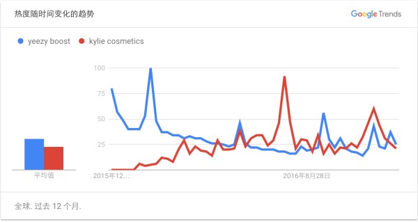 跨界合作盛行的2016年，哪些明星引爆了销量最高的运动产品？ 