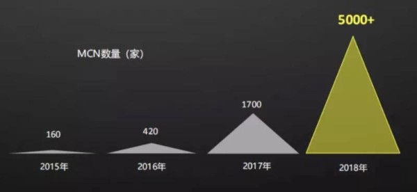 克劳锐发布的《2019中国MCN行业发展研究白皮书》数据显示，截至2018年12月，MCN数量已经超过了5000家