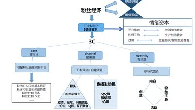 云采互动推出业界第一个“明星代言人粉丝运营3C营销方法论”