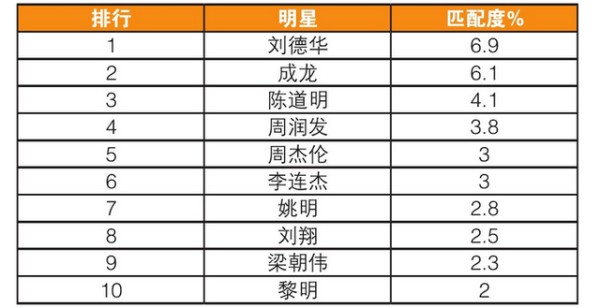 2007年某月手表品类最理想男代言人TOP10（图源：中国市场与形象代言人研究）