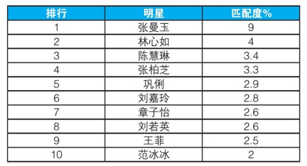 2007年某月珠宝品类最理想代言人TOP10（图源：中国市场与形象代言人研究）