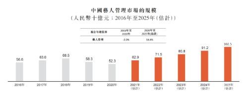 王一博、韩庚、孟美岐、吴宣仪…！知名艺人经纪公司，要IPO了