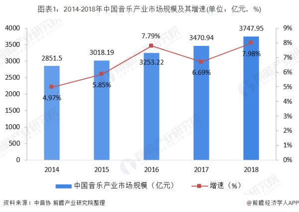 图表1：2014-2018年中国音乐产业市场规模及其增速(单位：亿元，%)