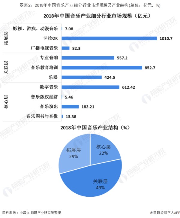 图表2：2018年中国音乐产业细分行业市场规模及产业结构(单位：亿元，%)