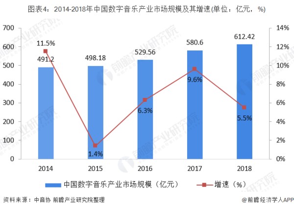 图表4：2014-2018年中国数字音乐产业市场规模及其增速(单位：亿元，%)