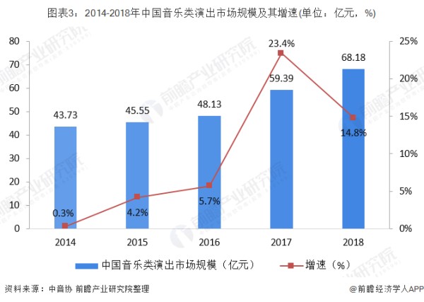 图表3：2014-2018年中国音乐类演出市场规模及其增速(单位：亿元，%)