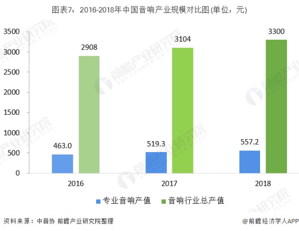 图表7：2016-2018年中国音响产业规模对比图(单位：元)