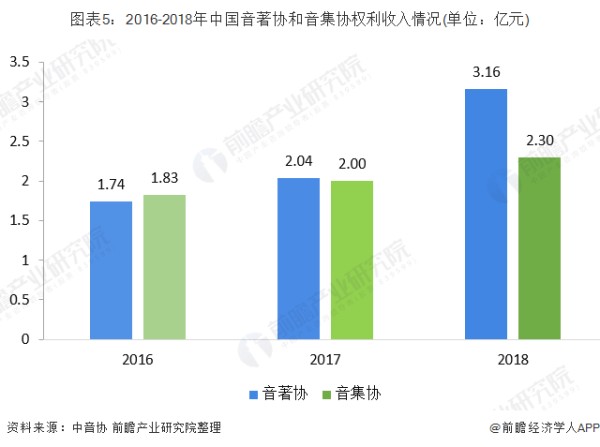 图表5：2016-2018年中国音著协和音集协权利收入情况(单位：亿元)